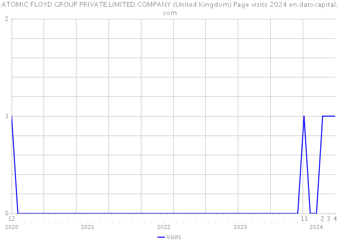 ATOMIC FLOYD GROUP PRIVATE LIMITED COMPANY (United Kingdom) Page visits 2024 
