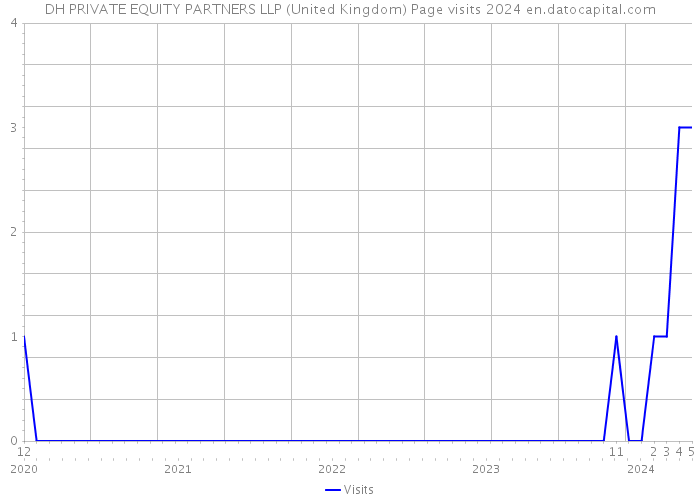 DH PRIVATE EQUITY PARTNERS LLP (United Kingdom) Page visits 2024 