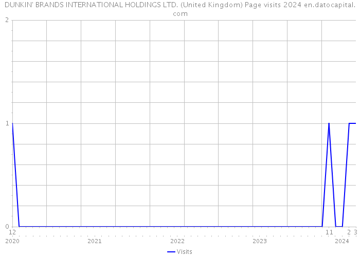DUNKIN' BRANDS INTERNATIONAL HOLDINGS LTD. (United Kingdom) Page visits 2024 