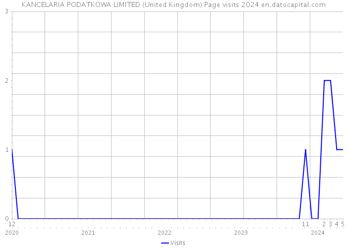 KANCELARIA PODATKOWA LIMITED (United Kingdom) Page visits 2024 