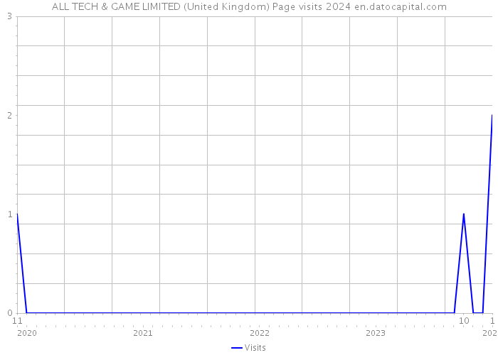 ALL TECH & GAME LIMITED (United Kingdom) Page visits 2024 