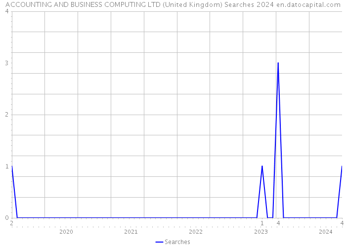 ACCOUNTING AND BUSINESS COMPUTING LTD (United Kingdom) Searches 2024 