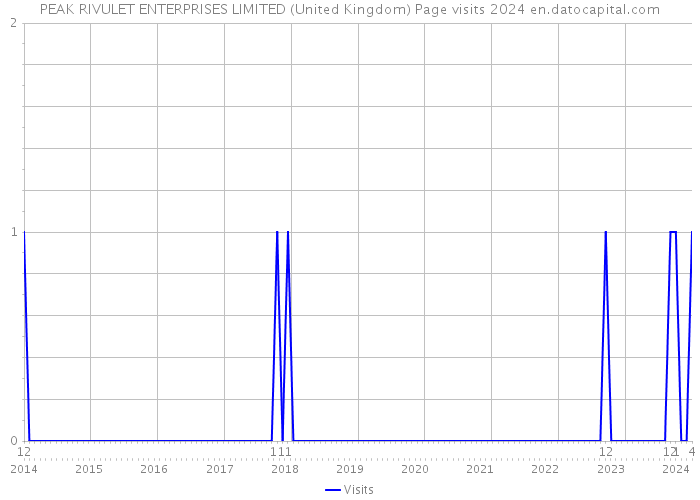 PEAK RIVULET ENTERPRISES LIMITED (United Kingdom) Page visits 2024 