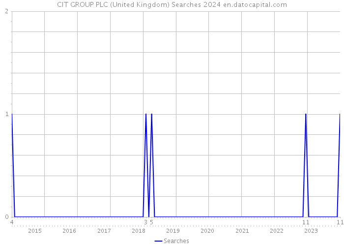 CIT GROUP PLC (United Kingdom) Searches 2024 
