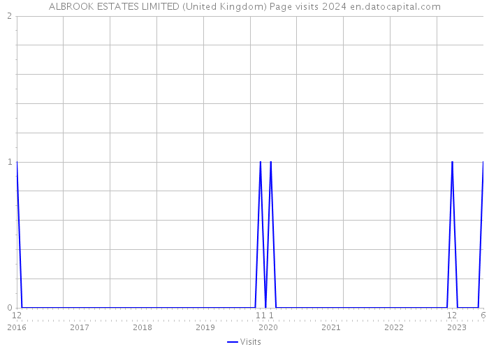 ALBROOK ESTATES LIMITED (United Kingdom) Page visits 2024 