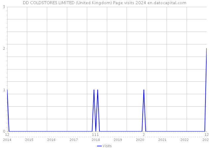 DD COLDSTORES LIMITED (United Kingdom) Page visits 2024 