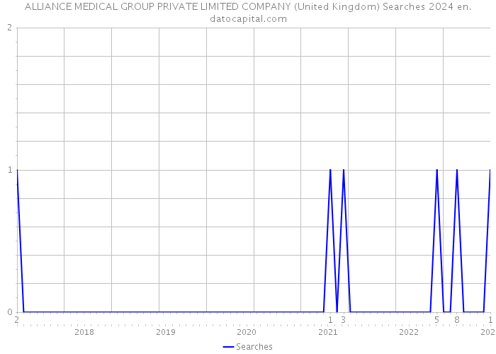 ALLIANCE MEDICAL GROUP PRIVATE LIMITED COMPANY (United Kingdom) Searches 2024 