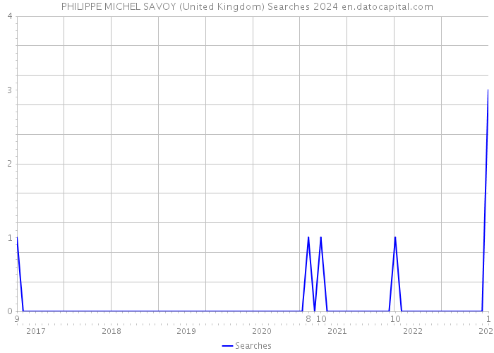 PHILIPPE MICHEL SAVOY (United Kingdom) Searches 2024 