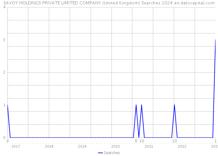 SAVOY HOLDINGS PRIVATE LIMITED COMPANY (United Kingdom) Searches 2024 