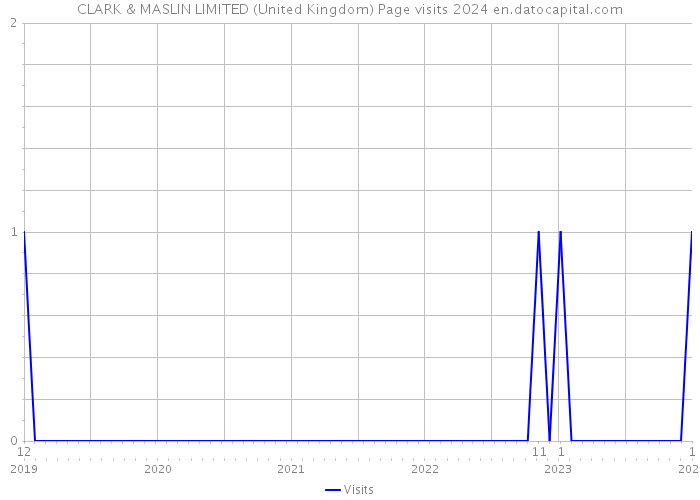 CLARK & MASLIN LIMITED (United Kingdom) Page visits 2024 