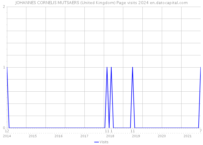 JOHANNES CORNELIS MUTSAERS (United Kingdom) Page visits 2024 
