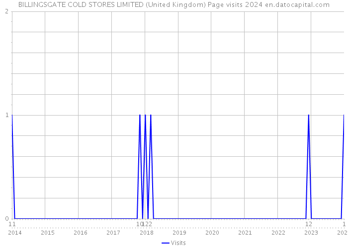 BILLINGSGATE COLD STORES LIMITED (United Kingdom) Page visits 2024 