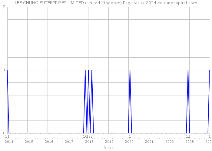 LEE CHUNG ENTERPRISES LIMITED (United Kingdom) Page visits 2024 