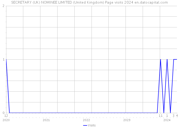SECRETARY (UK) NOMINEE LIMITED (United Kingdom) Page visits 2024 