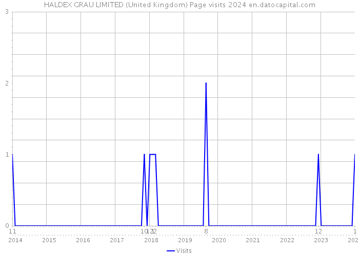 HALDEX GRAU LIMITED (United Kingdom) Page visits 2024 