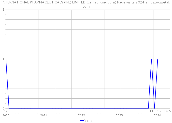 INTERNATIONAL PHARMACEUTICALS (IPL) LIMITED (United Kingdom) Page visits 2024 