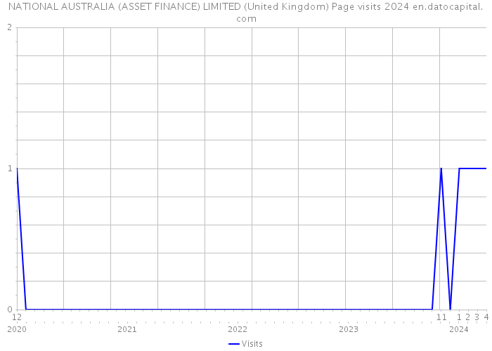 NATIONAL AUSTRALIA (ASSET FINANCE) LIMITED (United Kingdom) Page visits 2024 