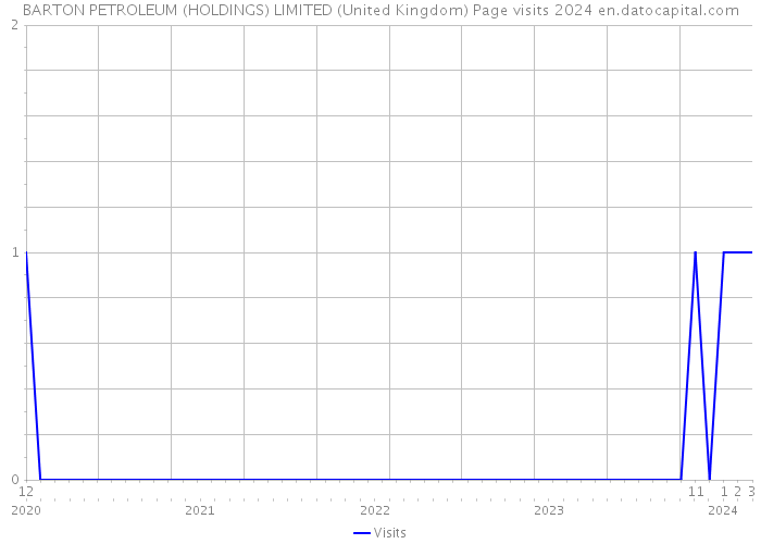BARTON PETROLEUM (HOLDINGS) LIMITED (United Kingdom) Page visits 2024 