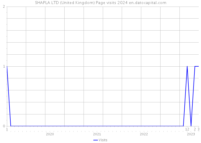 SHAPLA LTD (United Kingdom) Page visits 2024 