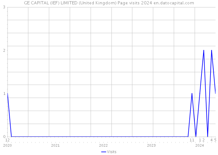 GE CAPITAL (IEF) LIMITED (United Kingdom) Page visits 2024 