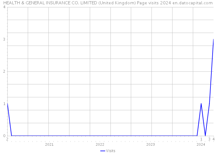 HEALTH & GENERAL INSURANCE CO. LIMITED (United Kingdom) Page visits 2024 
