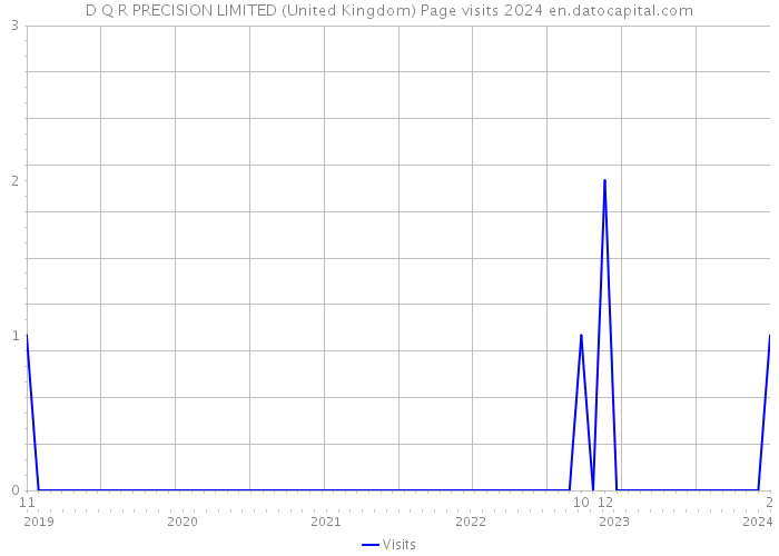 D Q R PRECISION LIMITED (United Kingdom) Page visits 2024 