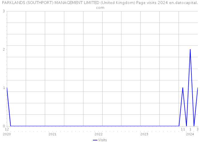 PARKLANDS (SOUTHPORT) MANAGEMENT LIMITED (United Kingdom) Page visits 2024 
