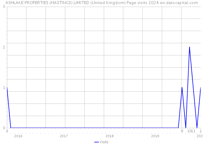 ASHLAKE PROPERTIES (HASTINGS) LIMITED (United Kingdom) Page visits 2024 