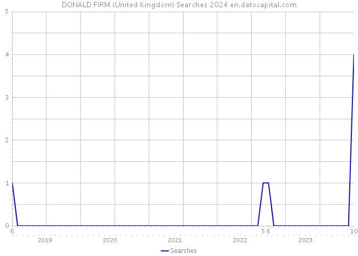 DONALD FIRM (United Kingdom) Searches 2024 