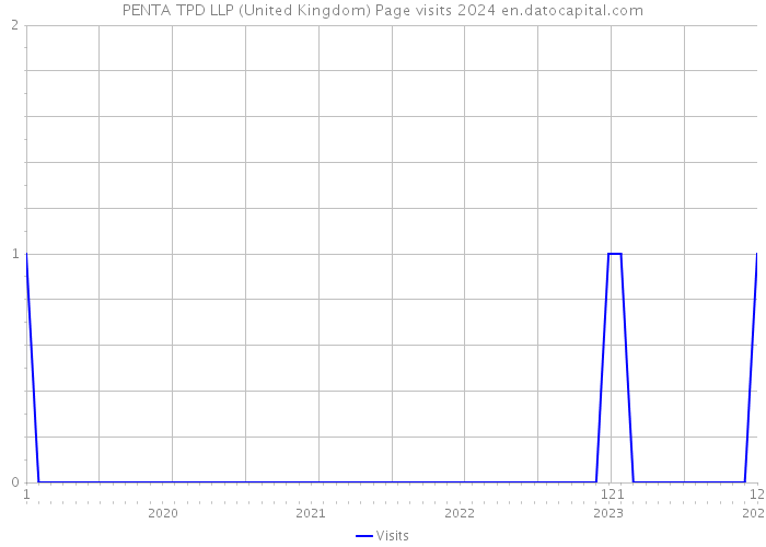 PENTA TPD LLP (United Kingdom) Page visits 2024 