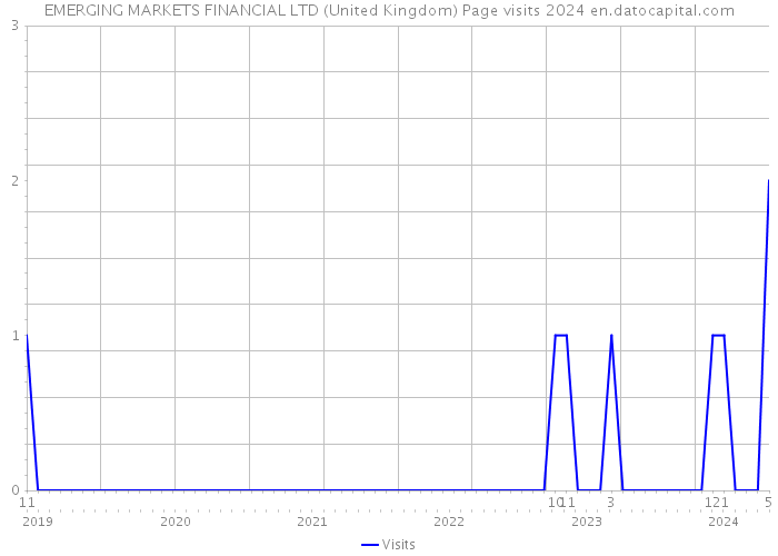 EMERGING MARKETS FINANCIAL LTD (United Kingdom) Page visits 2024 