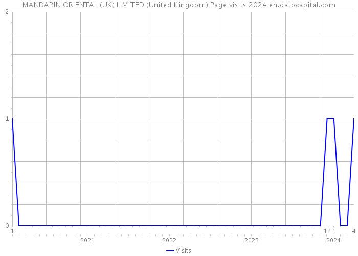 MANDARIN ORIENTAL (UK) LIMITED (United Kingdom) Page visits 2024 