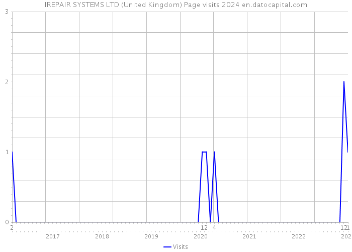 IREPAIR SYSTEMS LTD (United Kingdom) Page visits 2024 