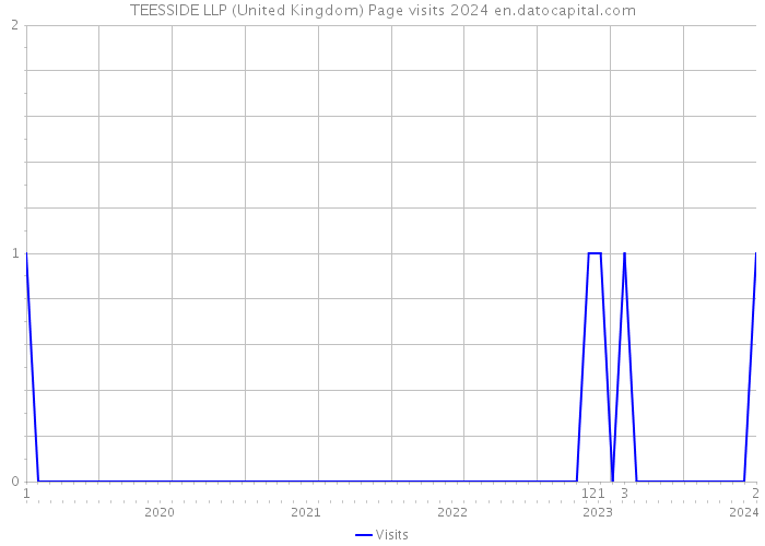 TEESSIDE LLP (United Kingdom) Page visits 2024 