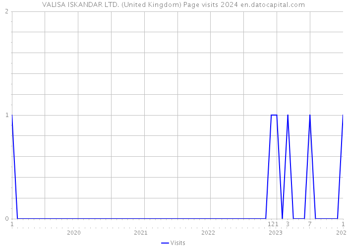 VALISA ISKANDAR LTD. (United Kingdom) Page visits 2024 