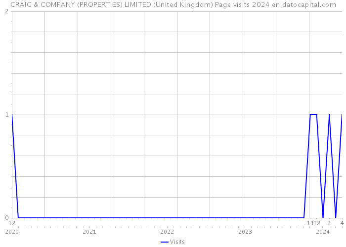 CRAIG & COMPANY (PROPERTIES) LIMITED (United Kingdom) Page visits 2024 