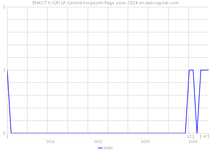 ENACT II (GP) LP (United Kingdom) Page visits 2024 