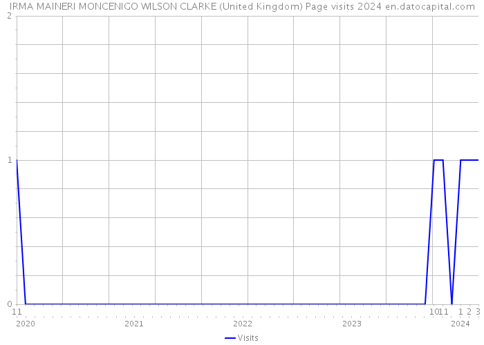 IRMA MAINERI MONCENIGO WILSON CLARKE (United Kingdom) Page visits 2024 