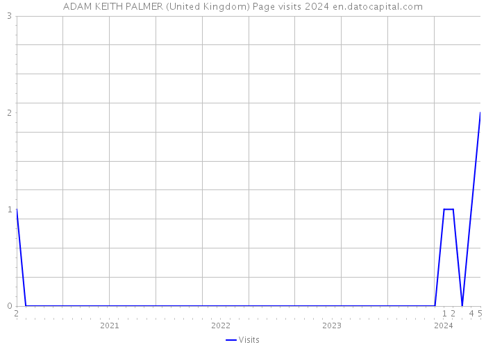 ADAM KEITH PALMER (United Kingdom) Page visits 2024 