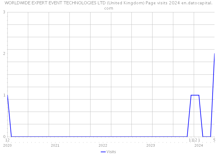 WORLDWIDE EXPERT EVENT TECHNOLOGIES LTD (United Kingdom) Page visits 2024 