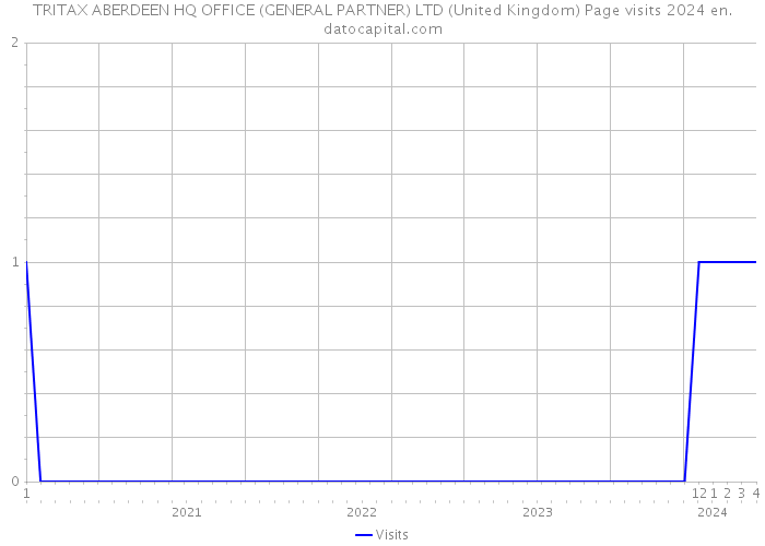 TRITAX ABERDEEN HQ OFFICE (GENERAL PARTNER) LTD (United Kingdom) Page visits 2024 