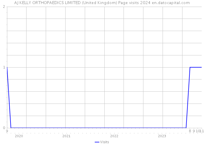 AJ KELLY ORTHOPAEDICS LIMITED (United Kingdom) Page visits 2024 