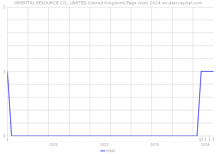 ORIENTAL RESOURCE CO., LIMITED (United Kingdom) Page visits 2024 