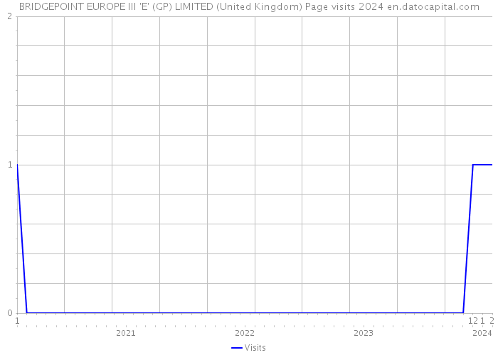 BRIDGEPOINT EUROPE III 'E' (GP) LIMITED (United Kingdom) Page visits 2024 