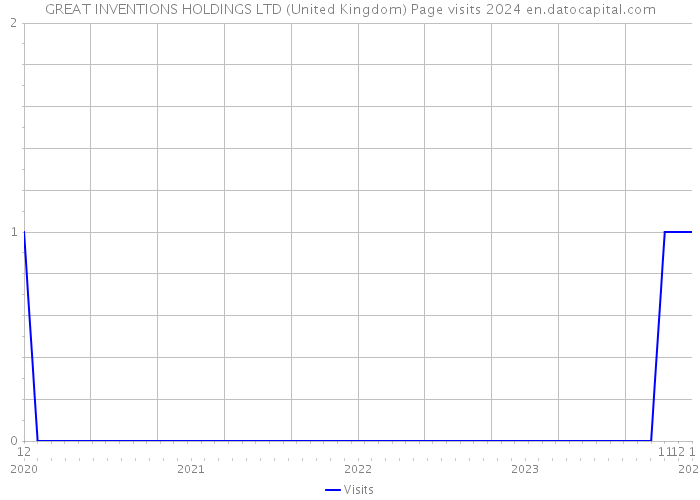 GREAT INVENTIONS HOLDINGS LTD (United Kingdom) Page visits 2024 