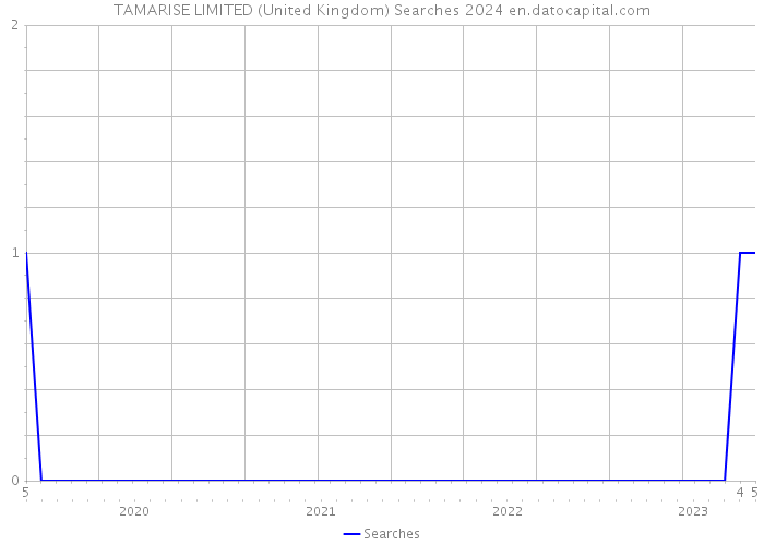 TAMARISE LIMITED (United Kingdom) Searches 2024 