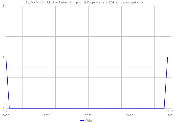 ALDO MINCHELLA (United Kingdom) Page visits 2024 