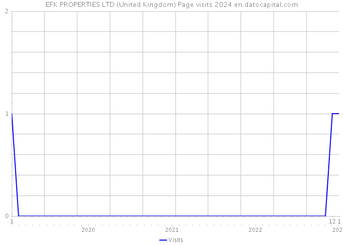 EFK PROPERTIES LTD (United Kingdom) Page visits 2024 