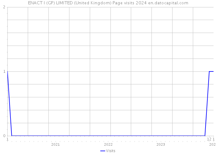 ENACT I (GP) LIMITED (United Kingdom) Page visits 2024 