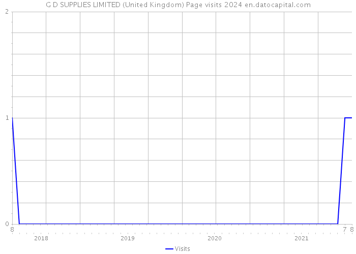 G D SUPPLIES LIMITED (United Kingdom) Page visits 2024 
